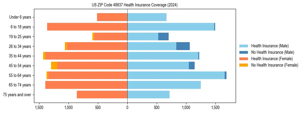Health insurance pyramid for US ZIP Code 48837