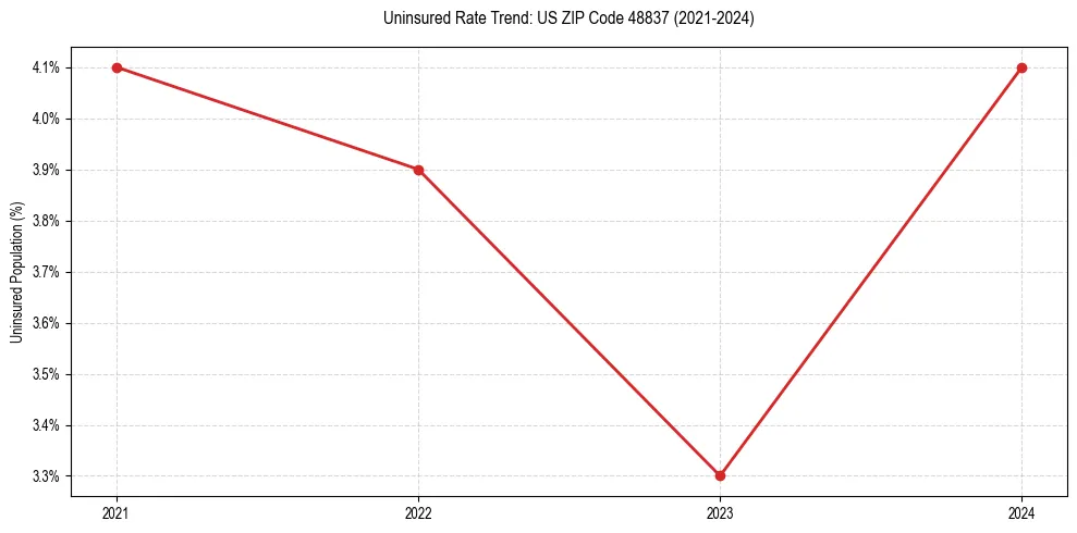 Uninsured trend chart for US ZIP Code 48837