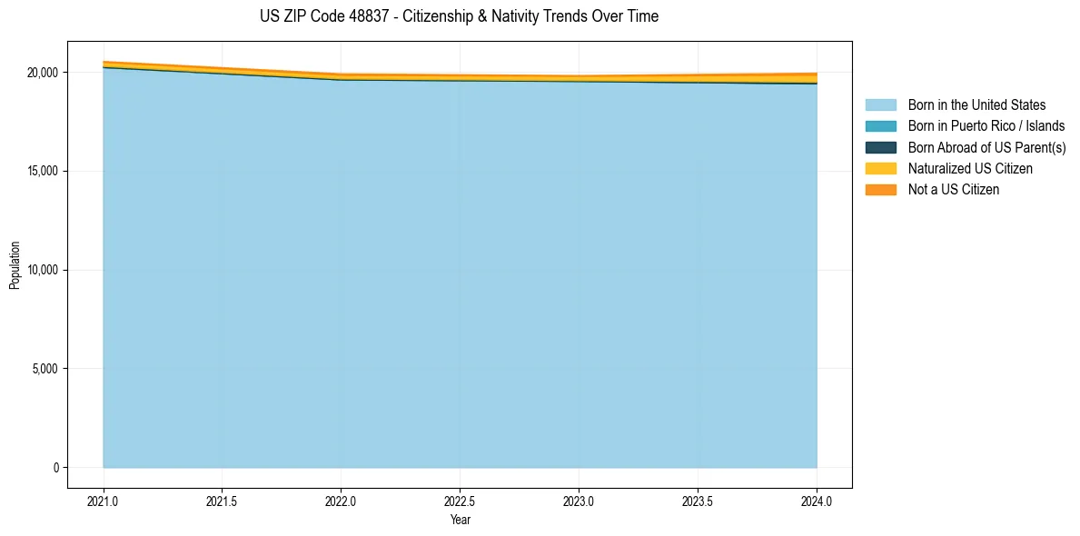 Historical nativity trends for 