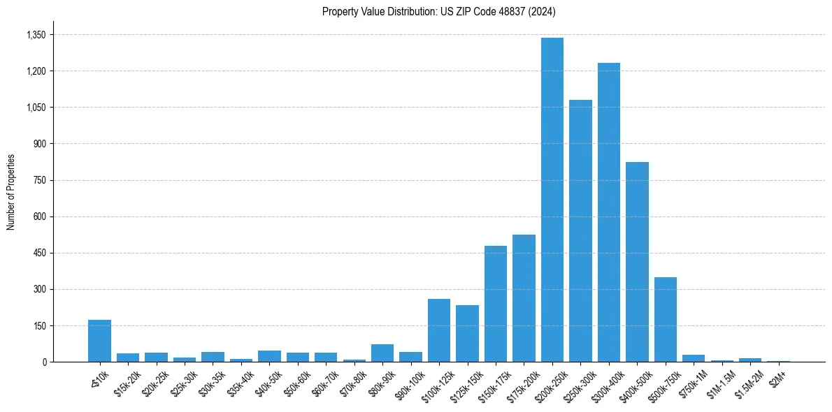 Value Distribution for 