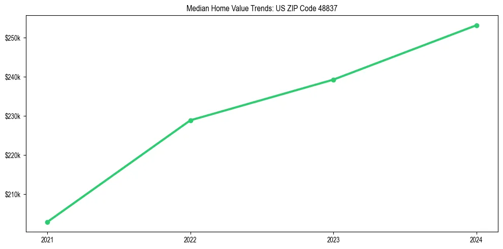 Median property value trends in 