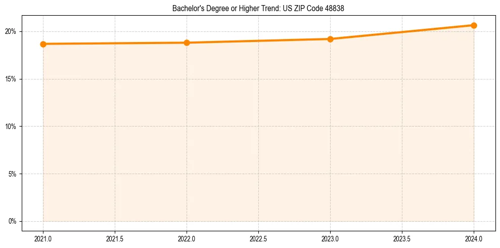 Trend chart showing bachelor degree growth in 