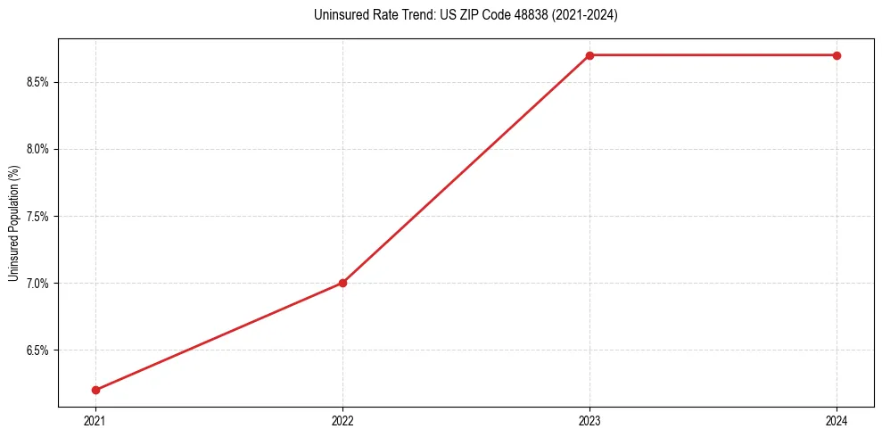 Uninsured trend chart for US ZIP Code 48838