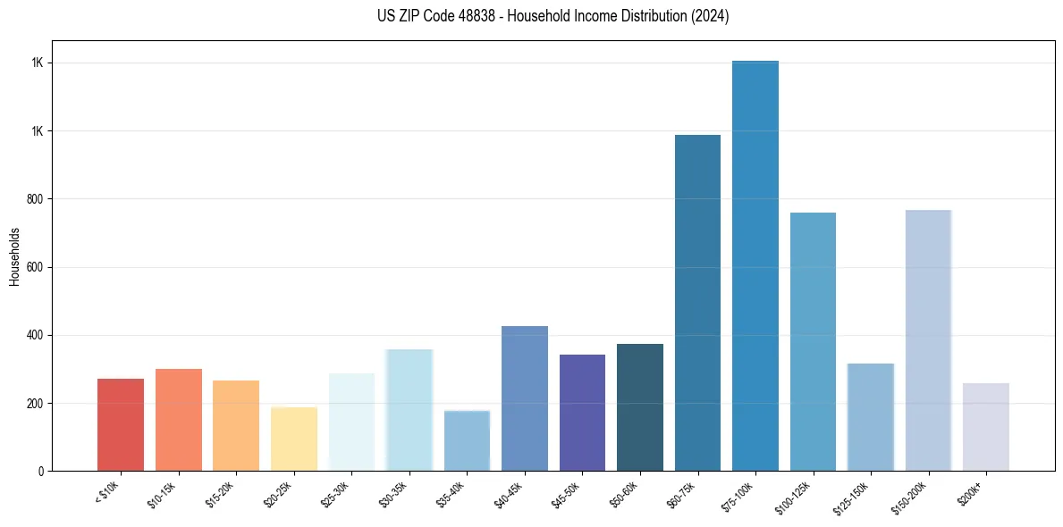 Income Distribution for 