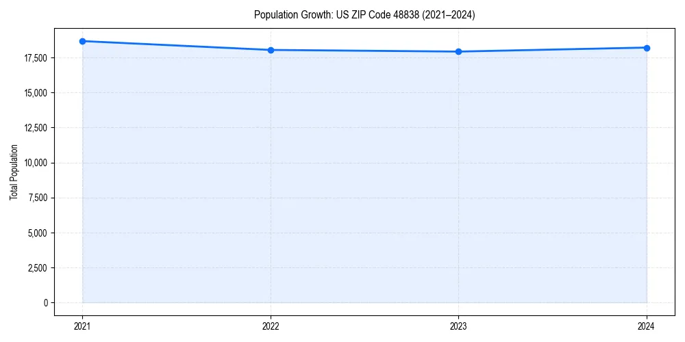 Population trends in 