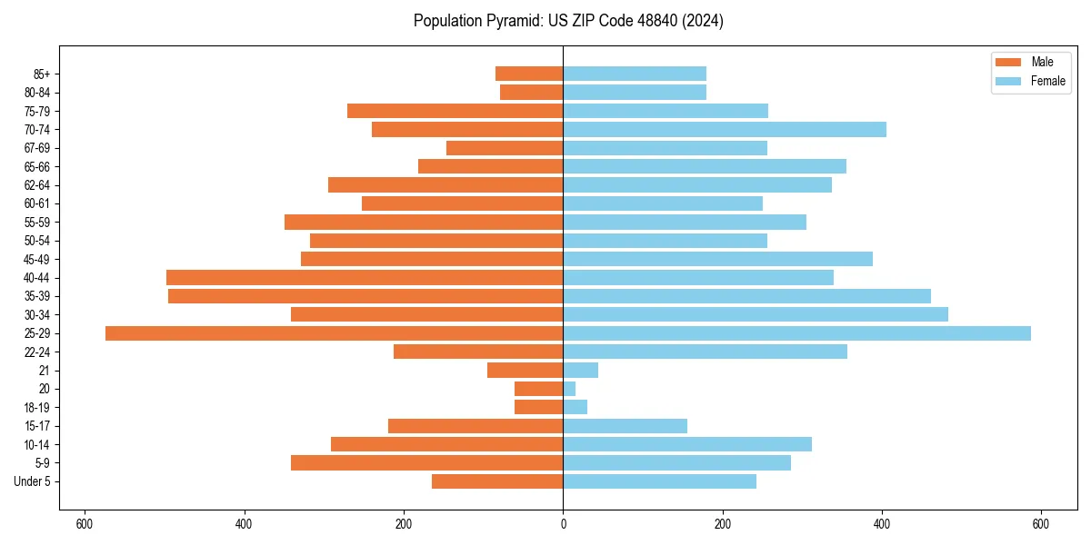 Population pyramid for 