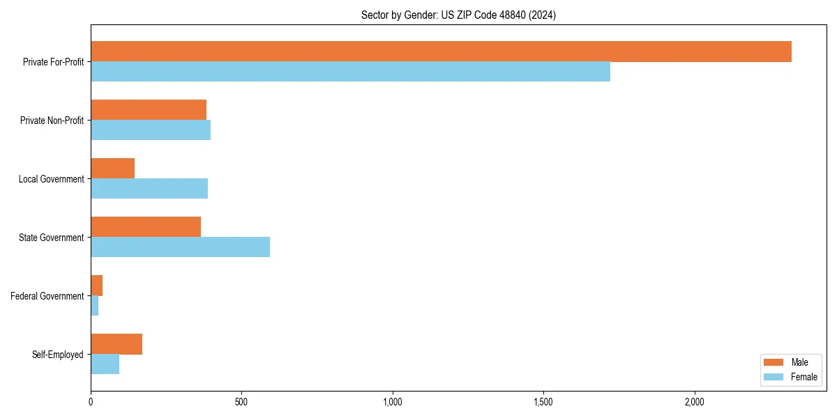 Employment sector breakdown by gender in 