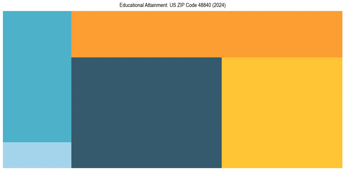 Education Treemap for  in 2024