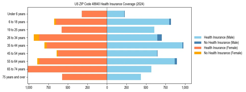 Health insurance pyramid for US ZIP Code 48840