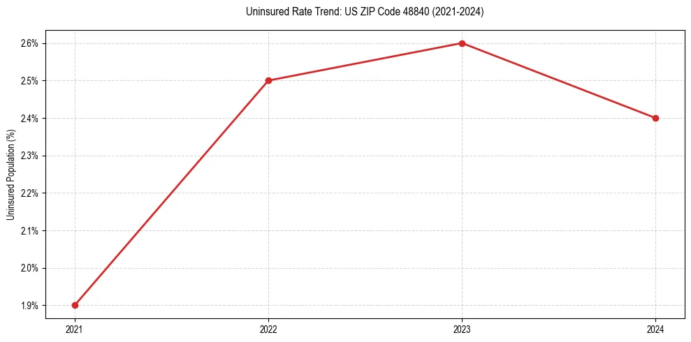 Uninsured trend chart for US ZIP Code 48840