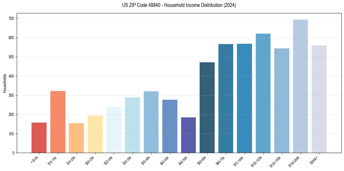 Income Distribution for 