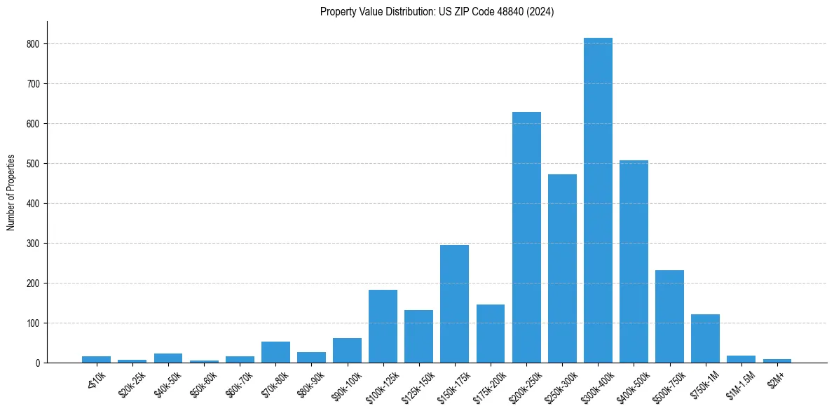 Value Distribution for 
