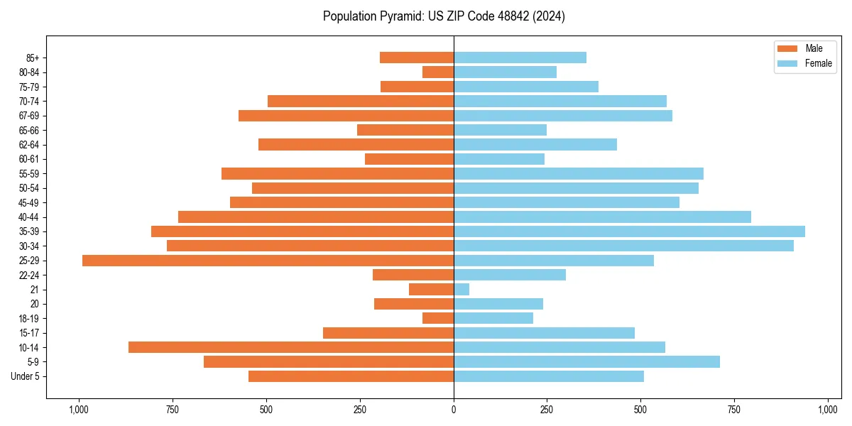 Population pyramid for 