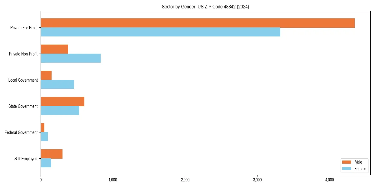 Employment sector breakdown by gender in 
