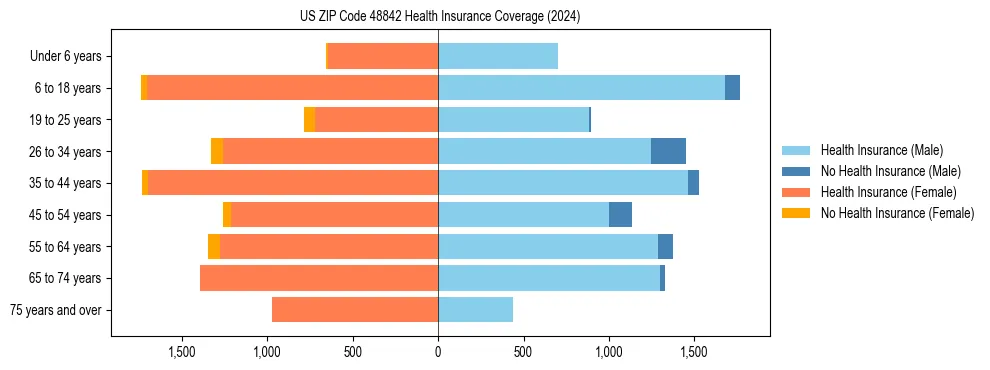 Health insurance pyramid for US ZIP Code 48842