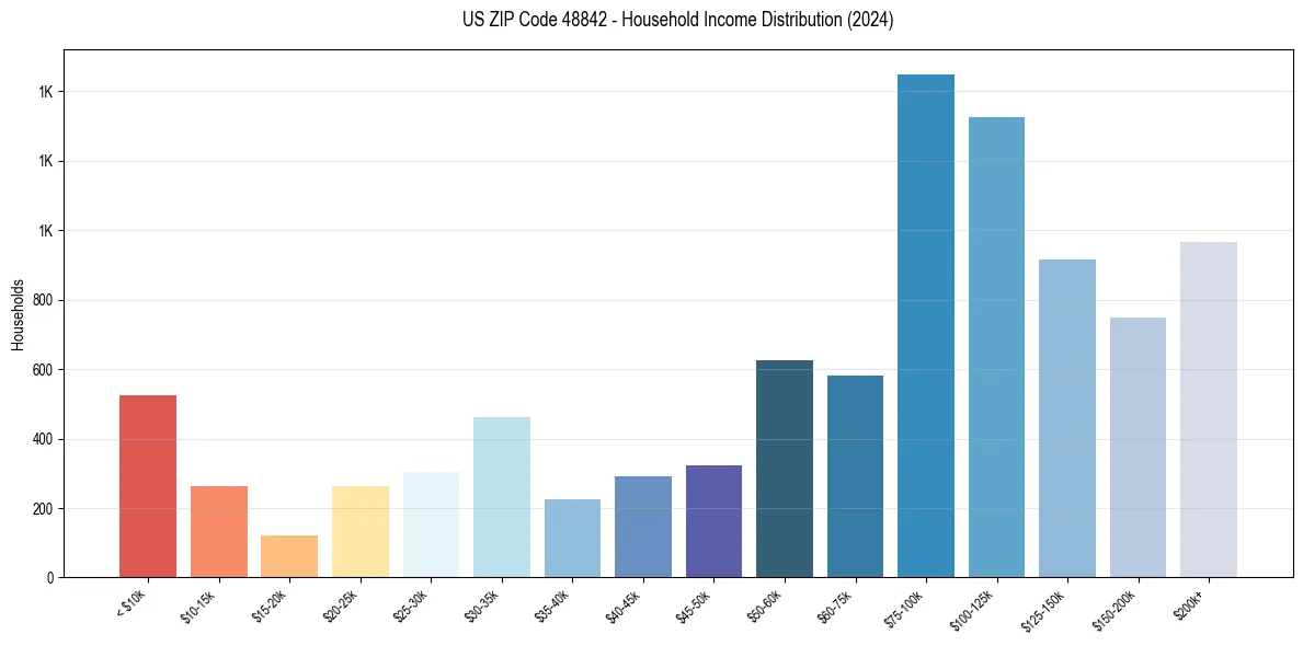 Income Distribution for 