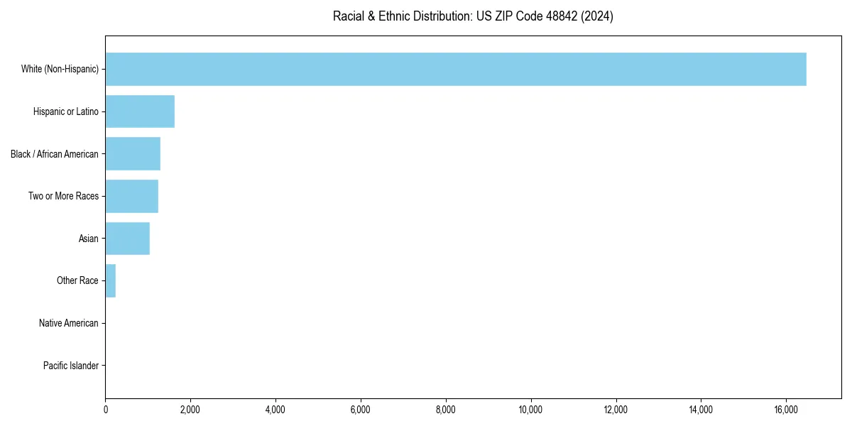 Bar chart showing racial distribution in  for 2024