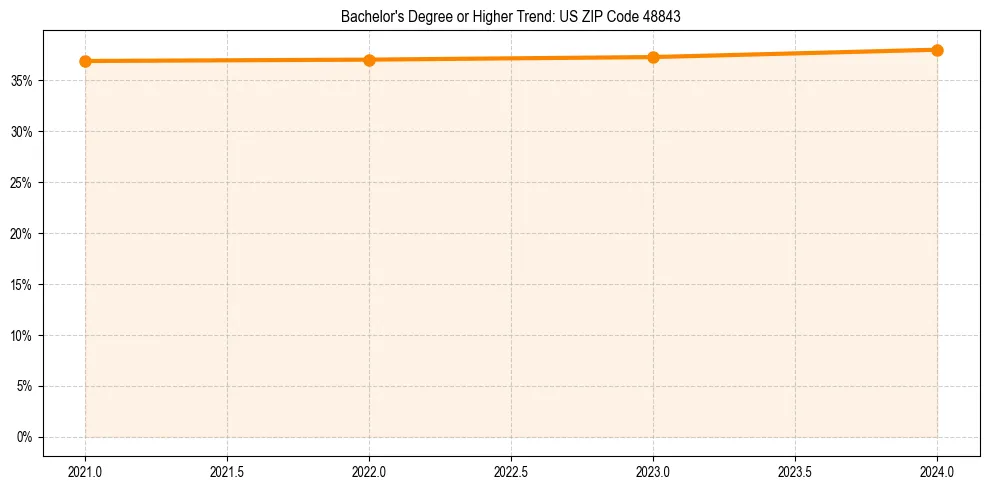 Trend chart showing bachelor degree growth in 