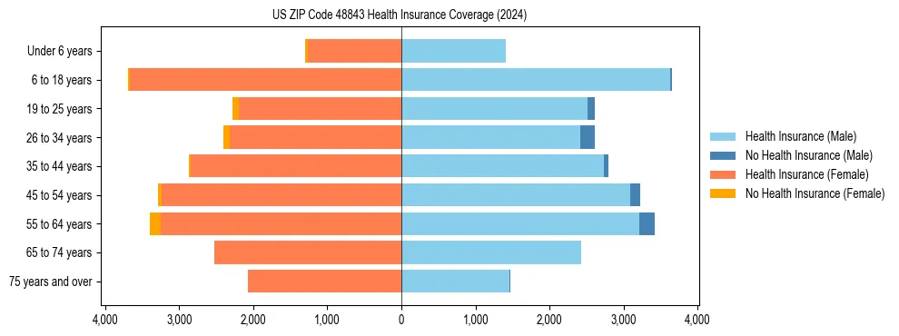 Health insurance pyramid for US ZIP Code 48843
