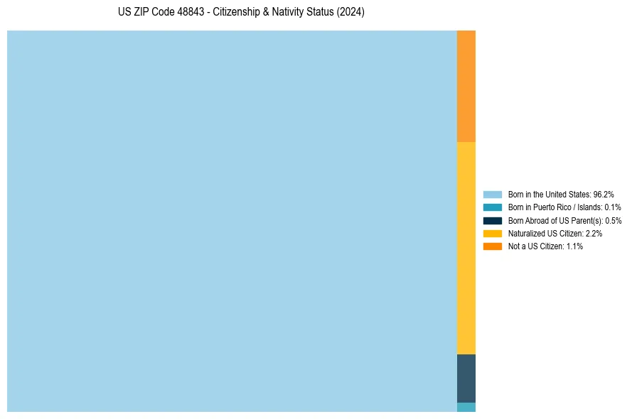 Nativity Treemap for 