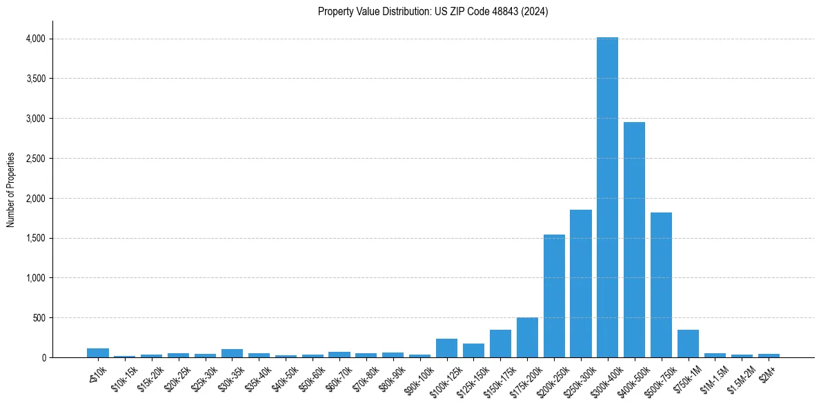 Value Distribution for 