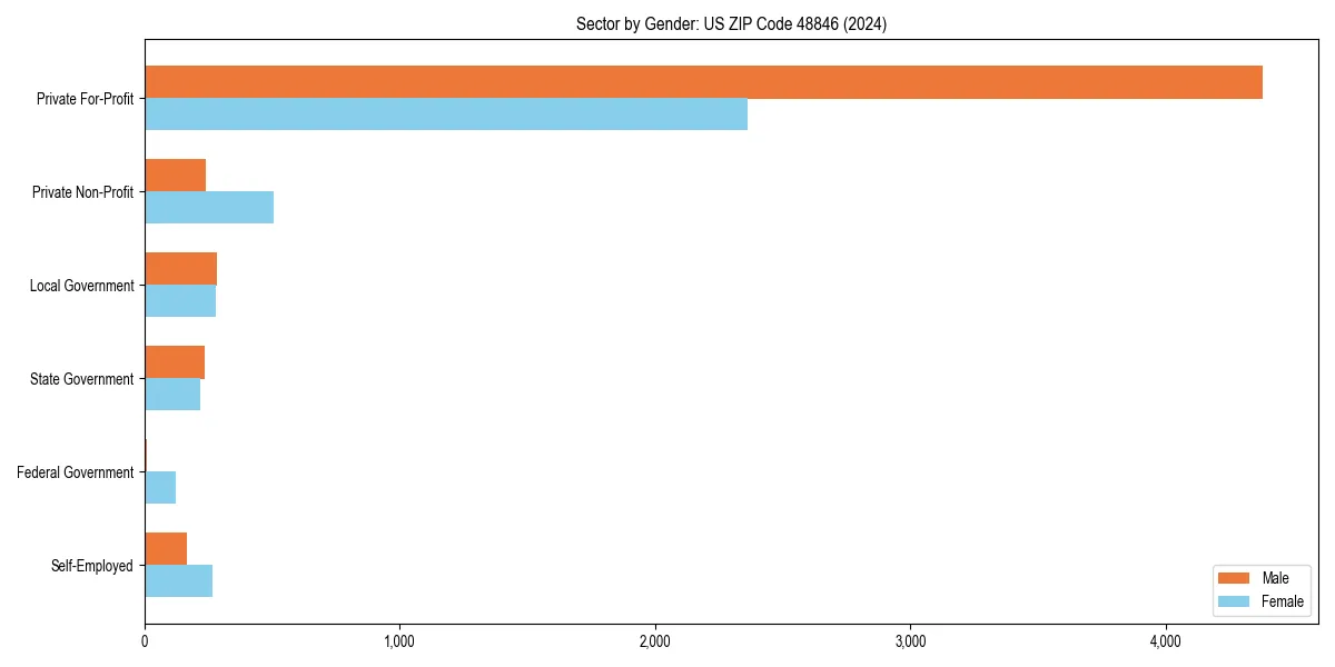 Employment sector breakdown by gender in 