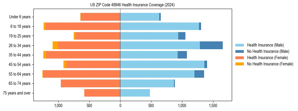 Health insurance pyramid for US ZIP Code 48846