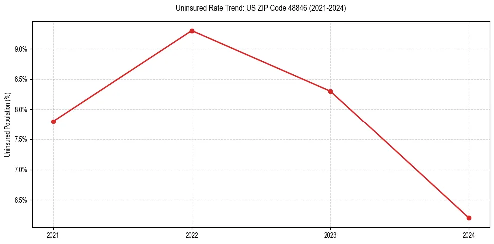 Uninsured trend chart for US ZIP Code 48846