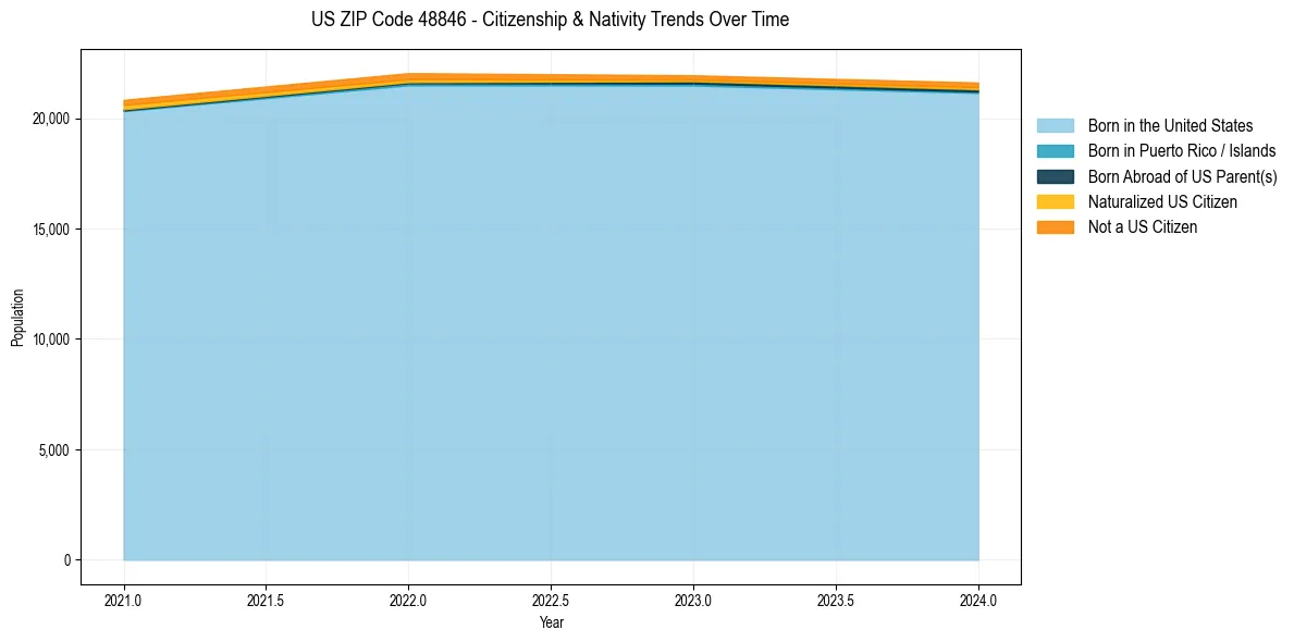 Historical nativity trends for 