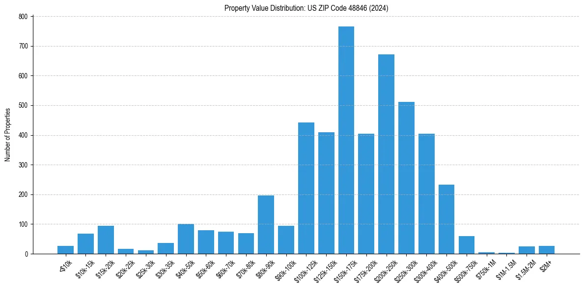 Value Distribution for 