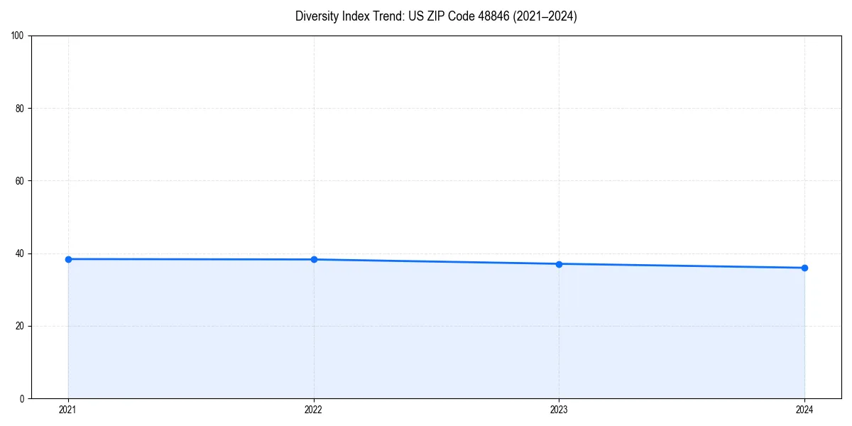 Line chart showing diversity index trends for 