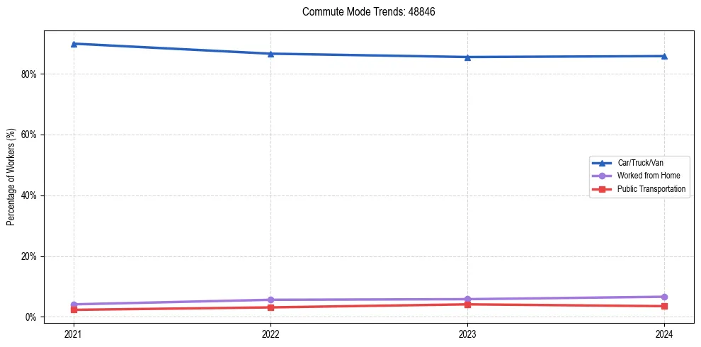 Transportation trends in US ZIP Code 48846