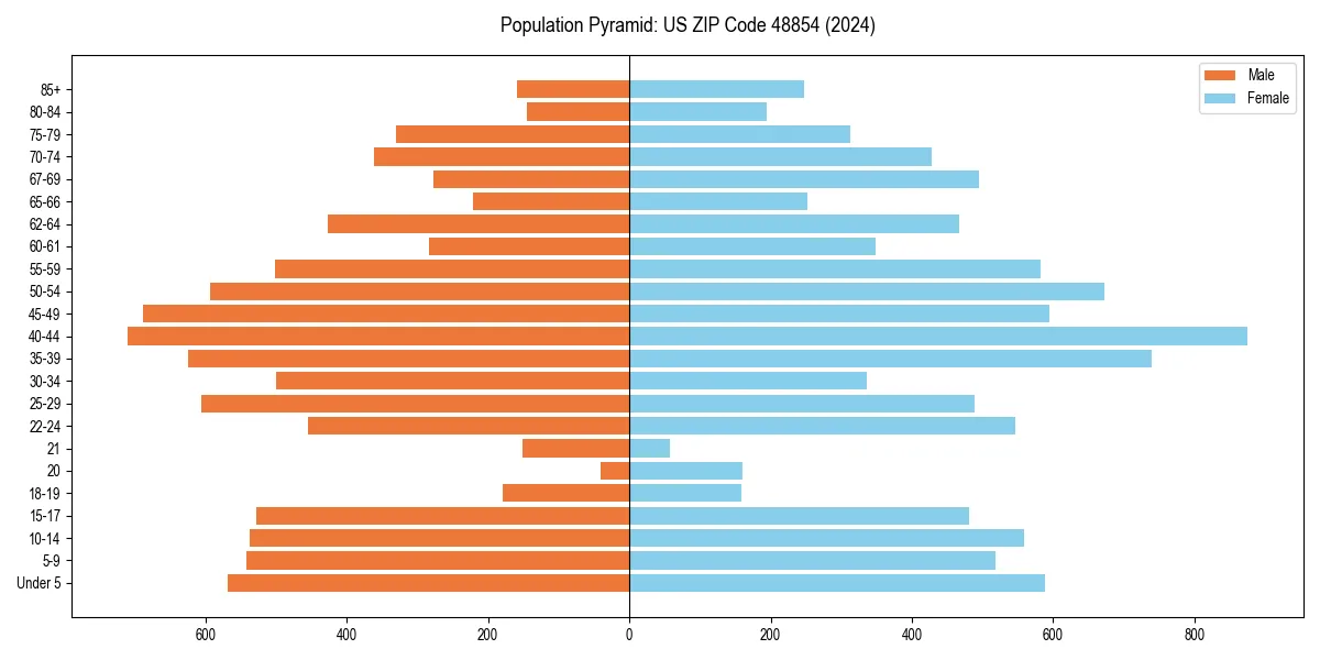 Population pyramid for 