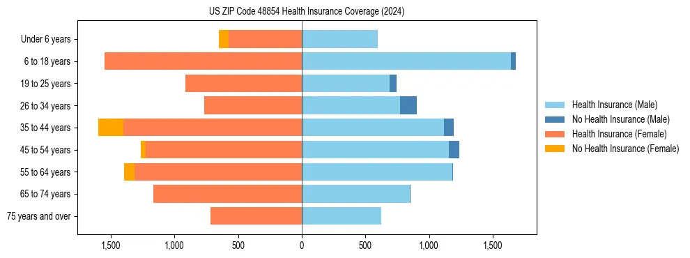 Health insurance pyramid for US ZIP Code 48854