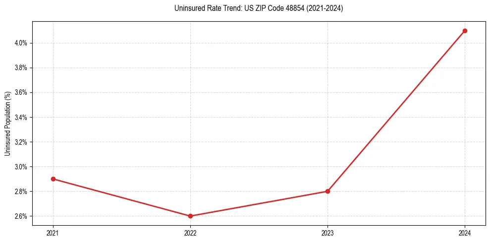 Uninsured trend chart for US ZIP Code 48854
