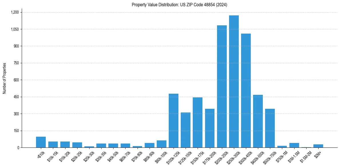 Value Distribution for 
