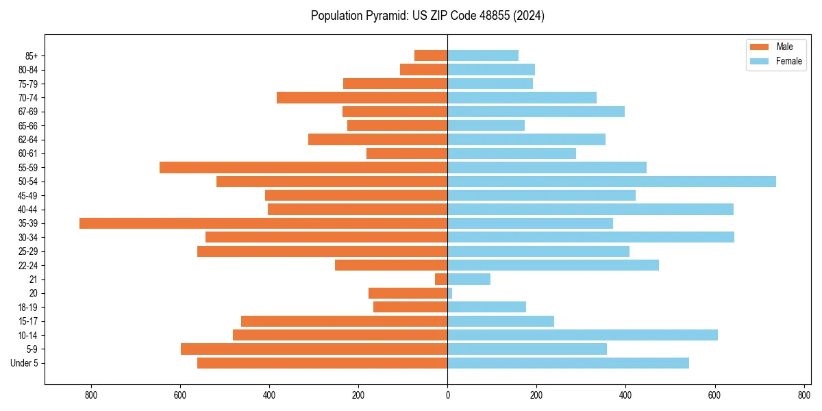 Population pyramid for 