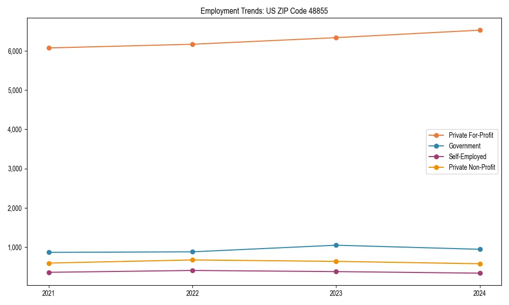 Long-term employment trends in 