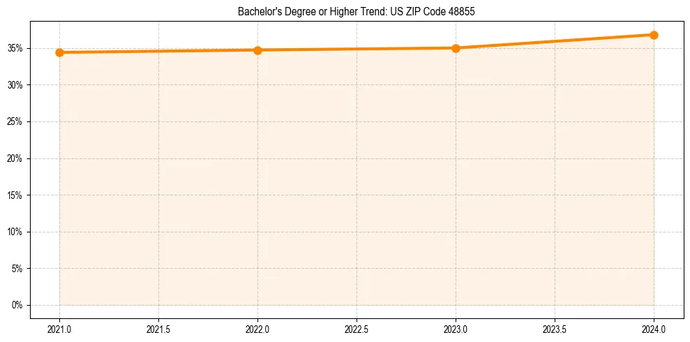Trend chart showing bachelor degree growth in 