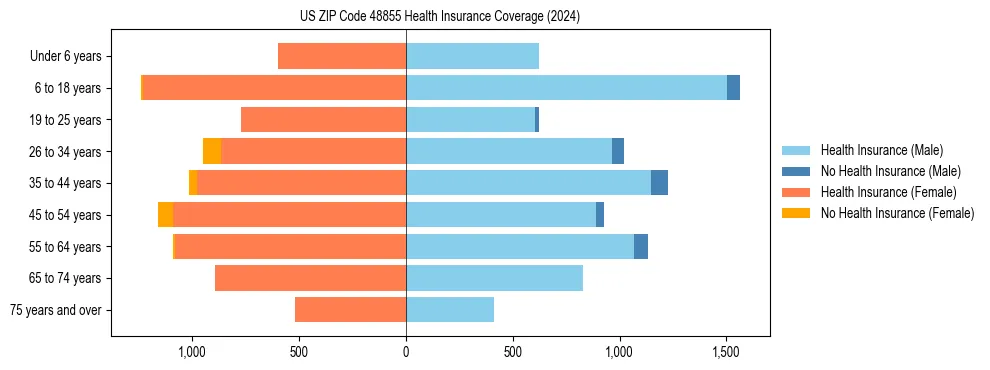 Health insurance pyramid for US ZIP Code 48855