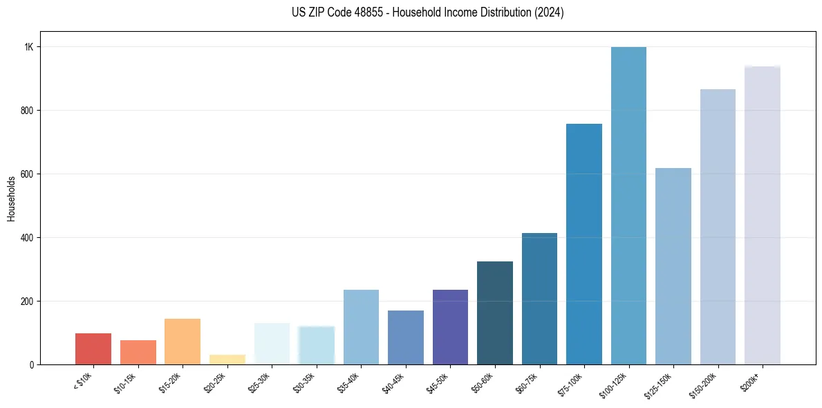Income Distribution for 