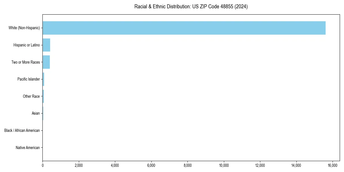 Bar chart showing racial distribution in  for 2024