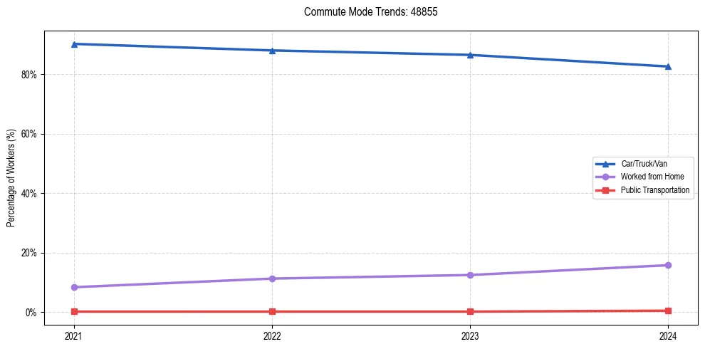 Transportation trends in US ZIP Code 48855