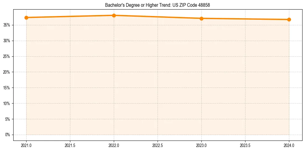 Trend chart showing bachelor degree growth in 