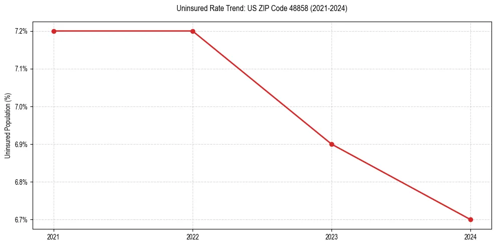 Uninsured trend chart for US ZIP Code 48858