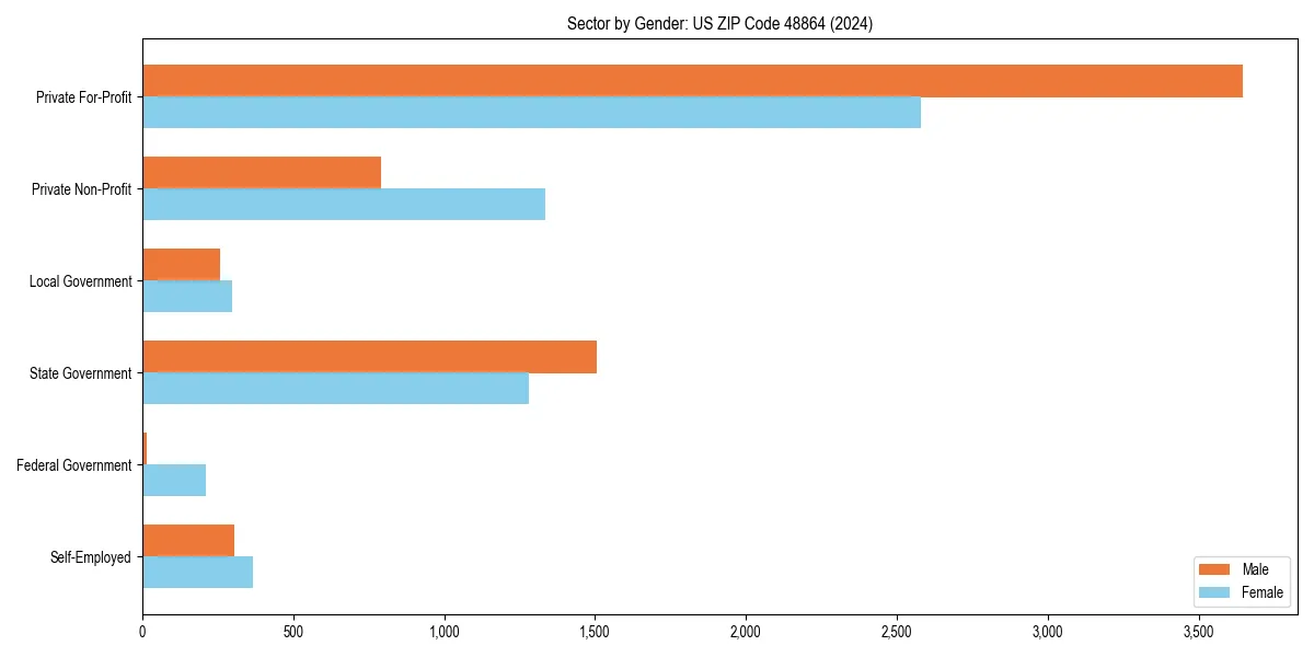 Employment sector breakdown by gender in 