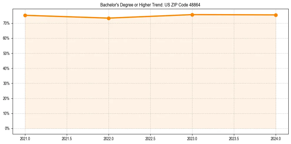 Trend chart showing bachelor degree growth in 