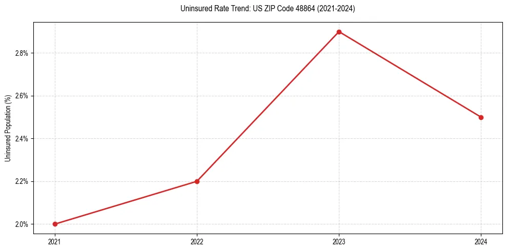 Uninsured trend chart for US ZIP Code 48864