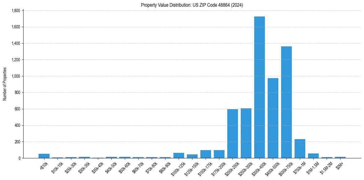 Value Distribution for 