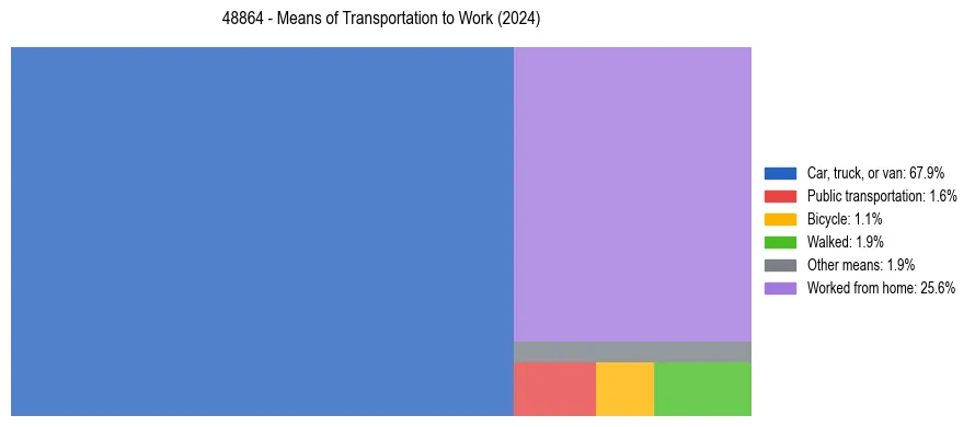 Commute modes in US ZIP Code 48864